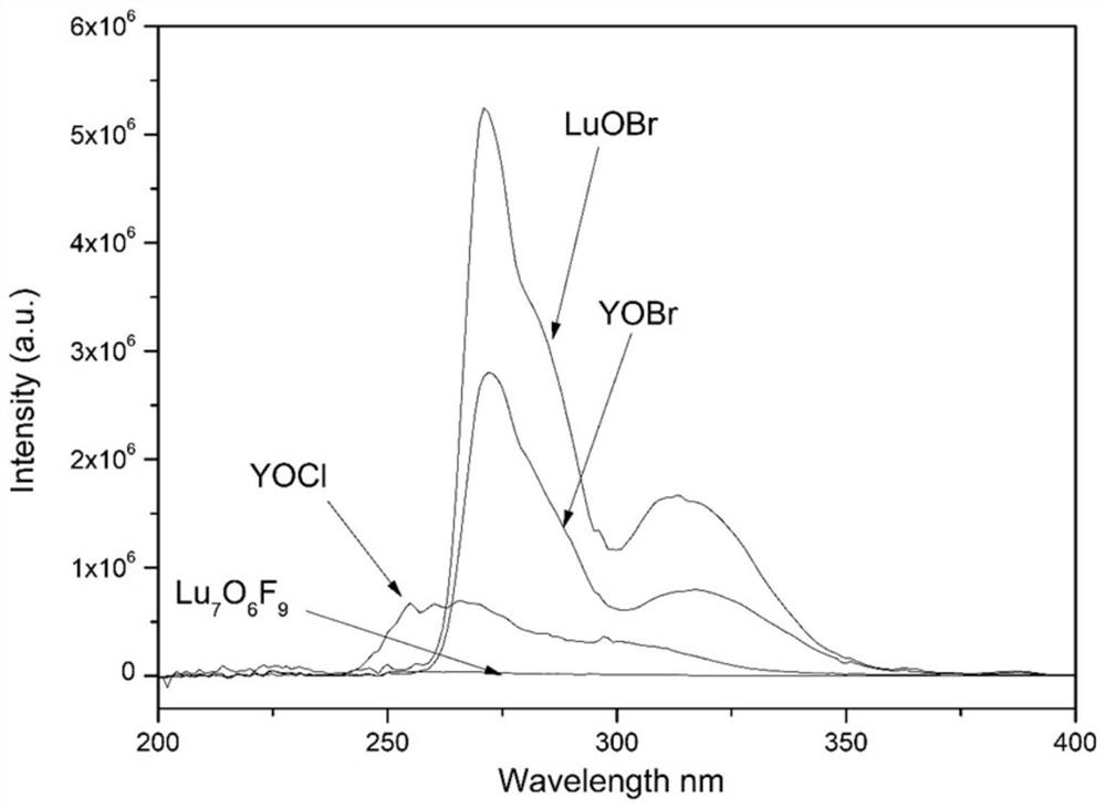 Ultraviolet fluorescence up-conversion material and preparation method and application thereof