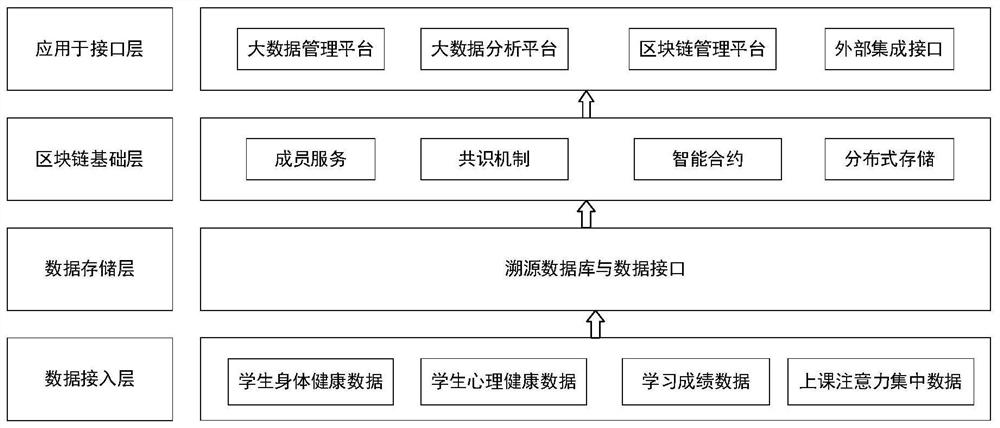 Student growth traceability system based on alliance chain