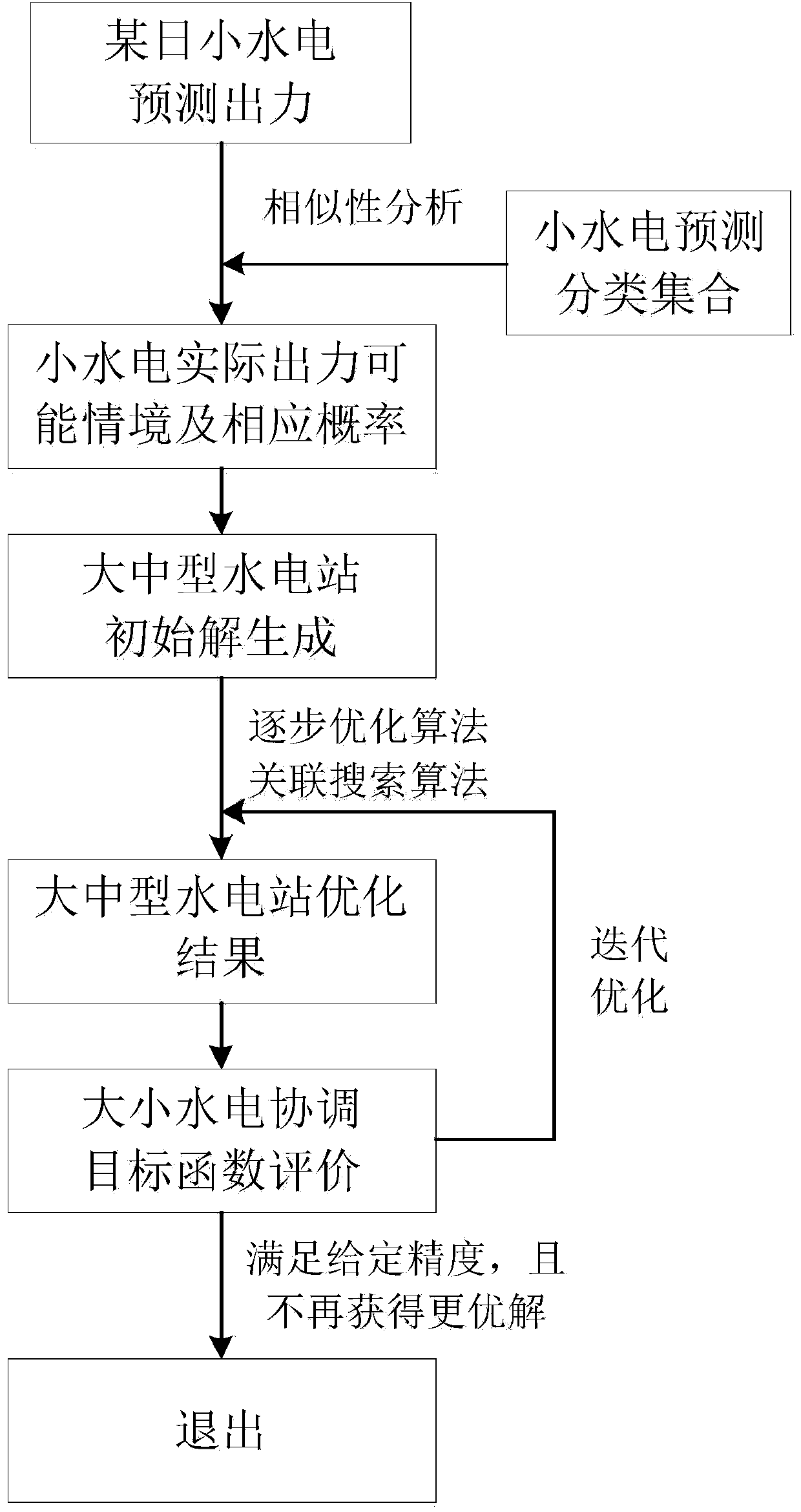 Prediction output uncertainty considered day-ahead power generation method of small hydropower and large and medium-sized hydropower station coordination