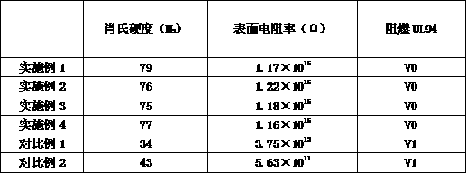 Preparation method of flame-retardant anti-static cable material