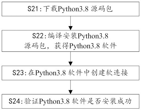 Method for creating chip register manual website