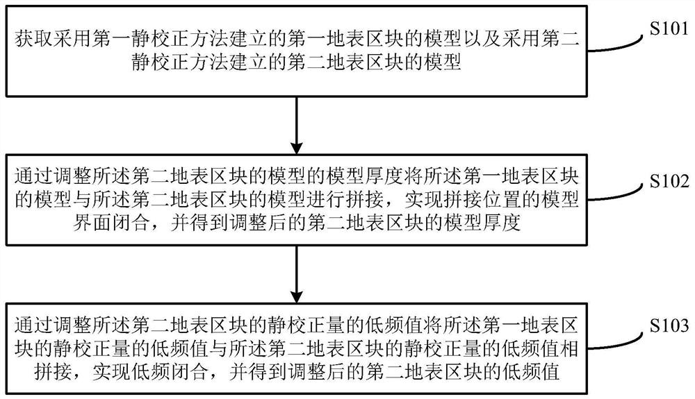 Complex surface model reconstruction method and device