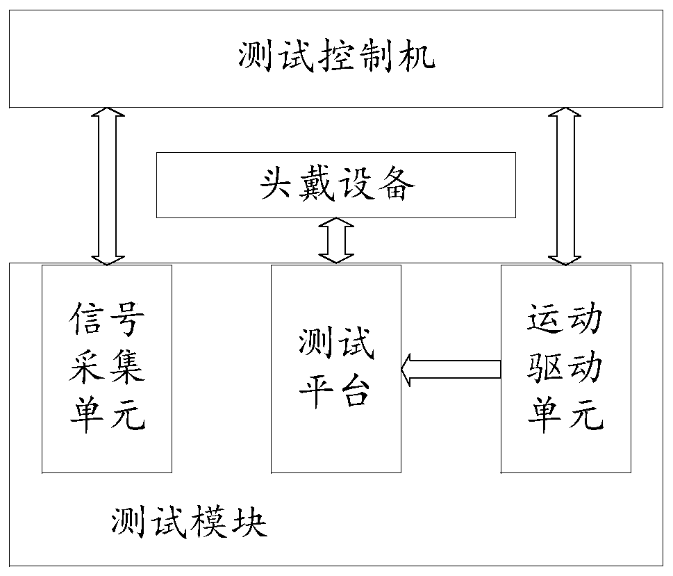 A testing device and method for a virtual reality system