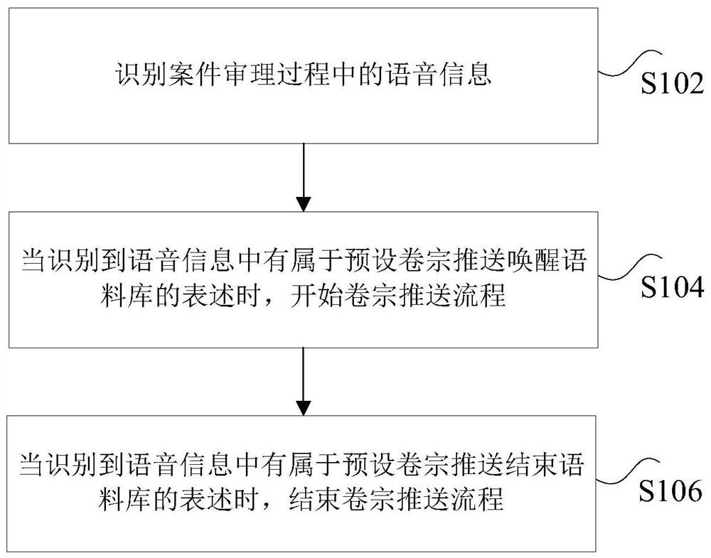 File pushing method and device