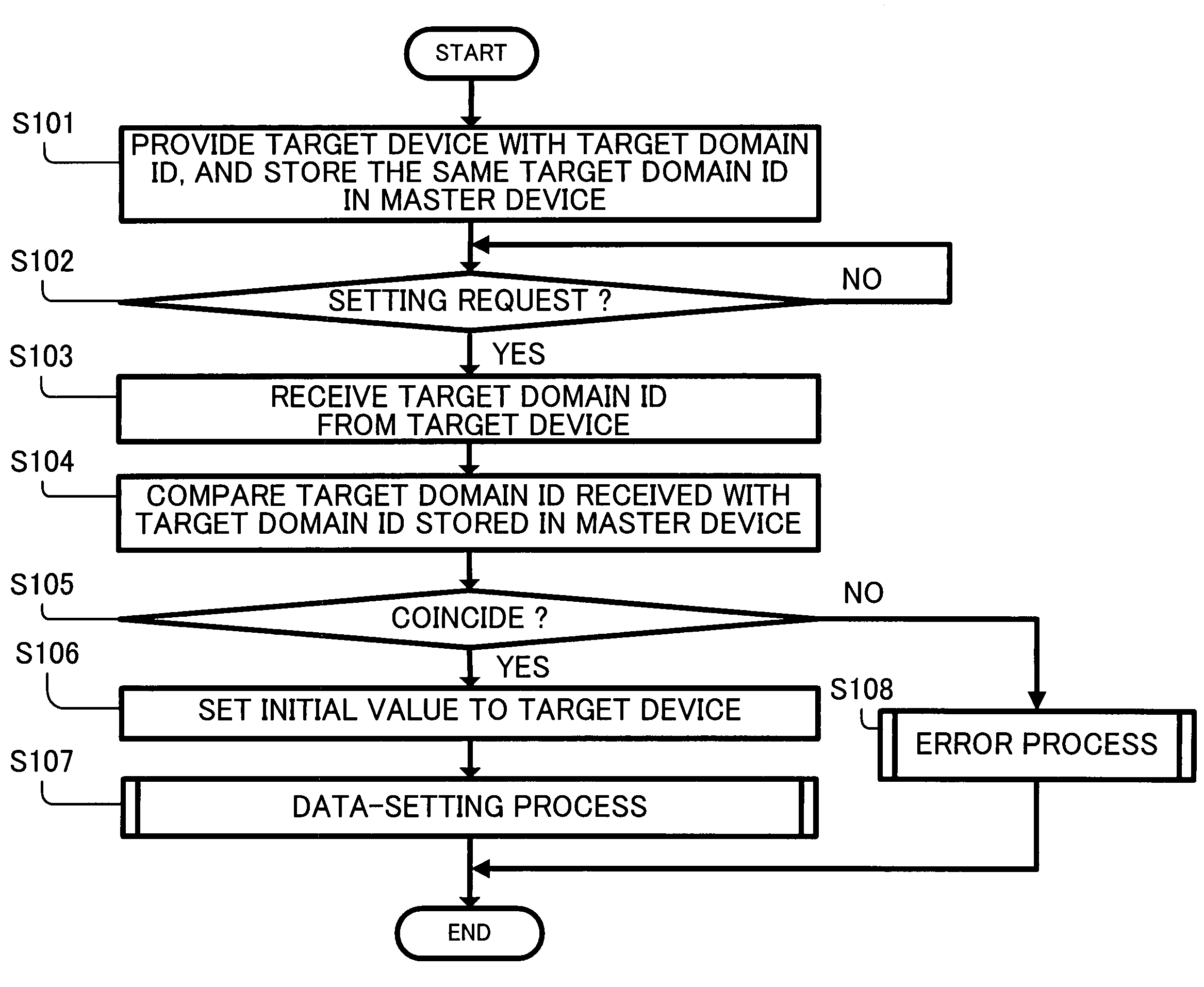 Sideband bus setting system and method thereof