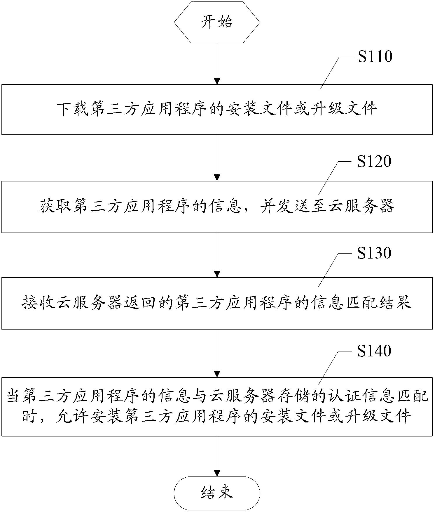 Method for certifying third-party application program, mobile terminal and cloud server