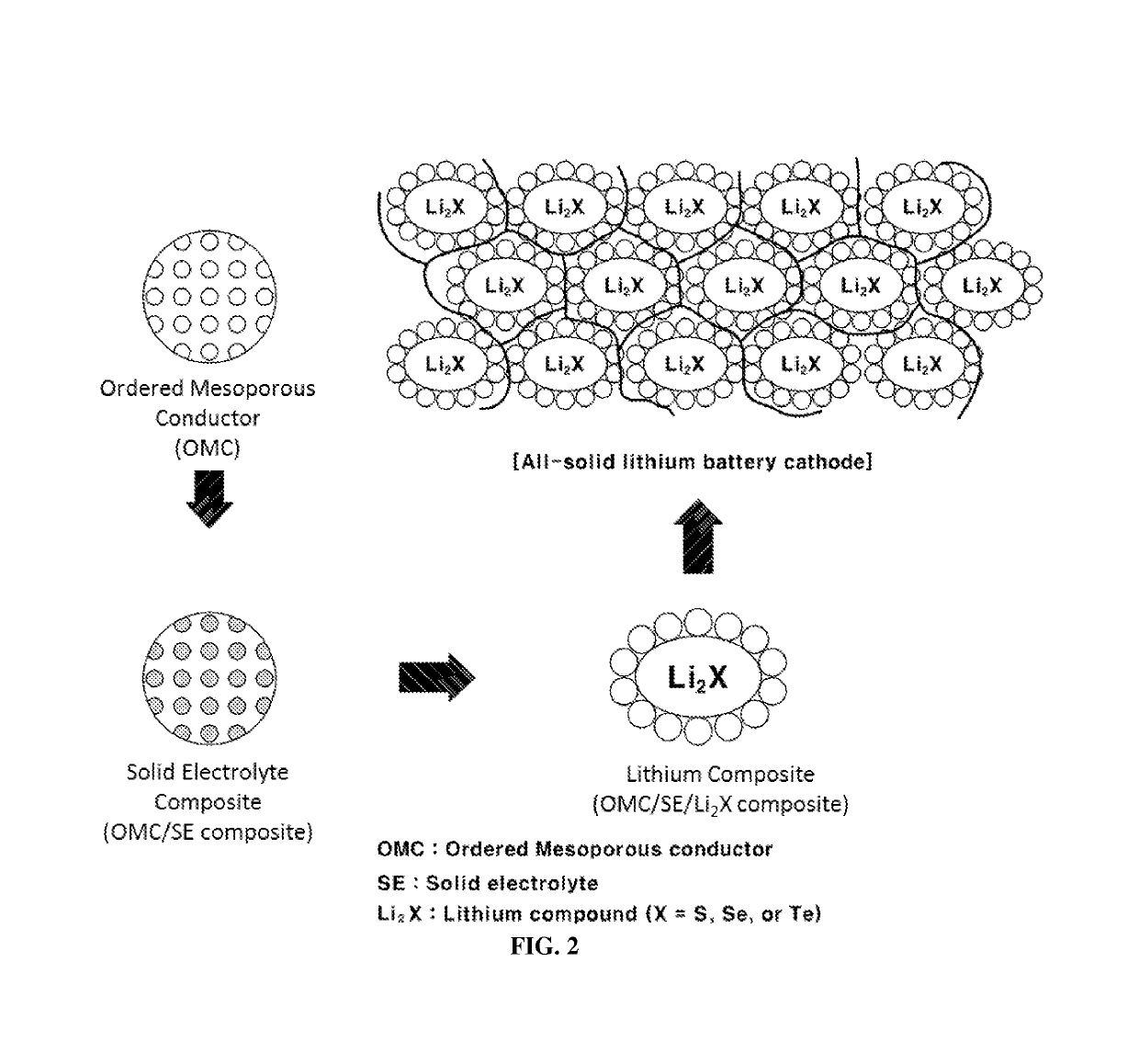 Cathode of all-solid lithium battery and secondary battery using the same