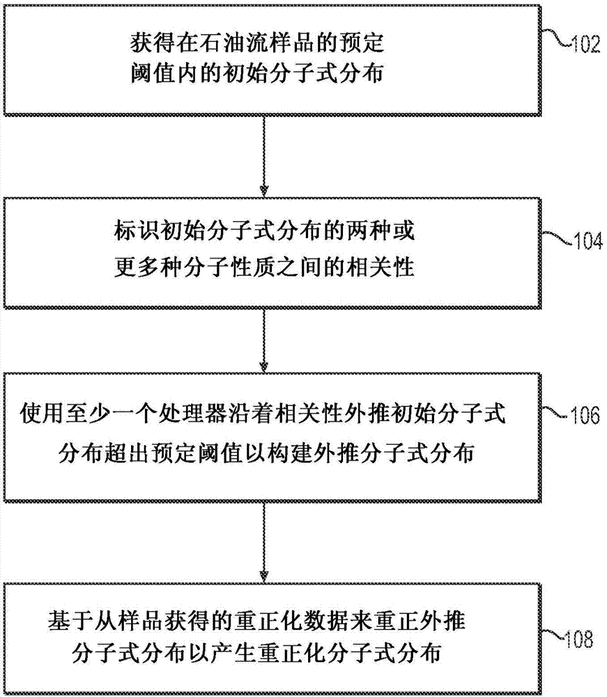 System and method to generate molecular formula distributions beyond a predetermined threshold for a petroleum stream