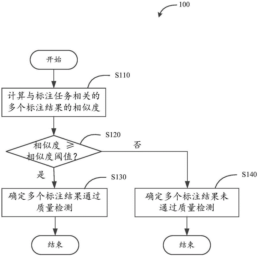 Annotation data processing method and annotation data processing system