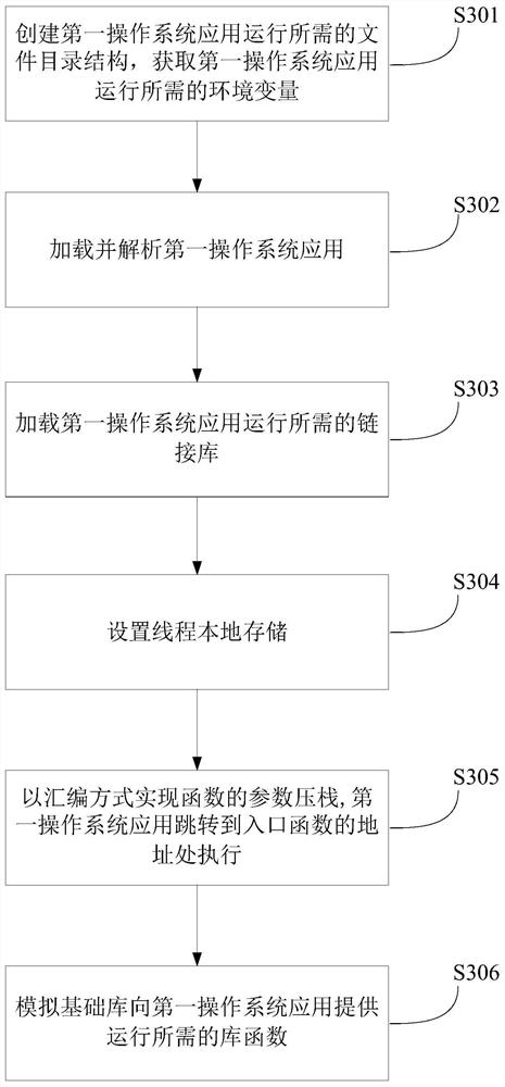 Apparatus, method, electronic device and memory for running applications across operating systems