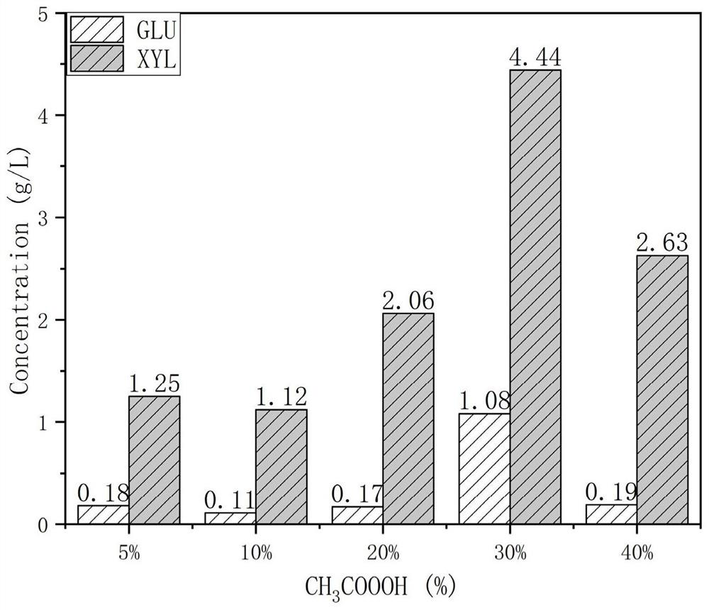 A kind of method of hydrothermal-peracetic acid metal salt synergistic pretreatment of poplar fiber