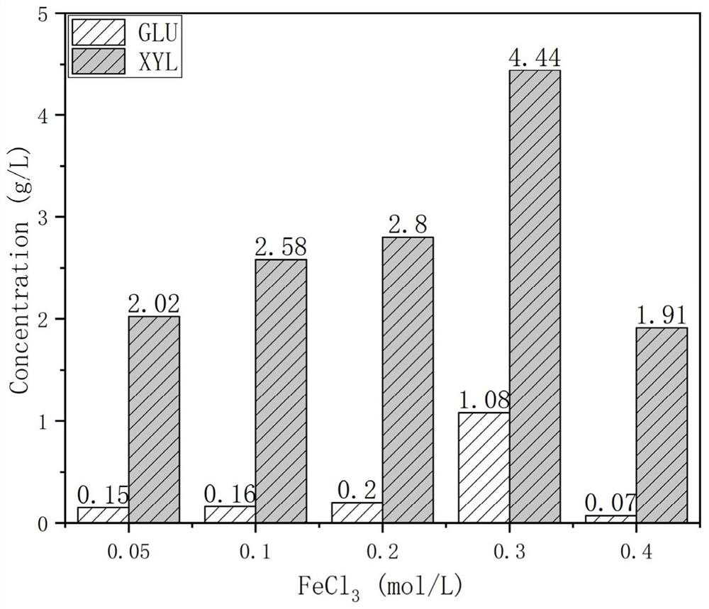 A kind of method of hydrothermal-peracetic acid metal salt synergistic pretreatment of poplar fiber