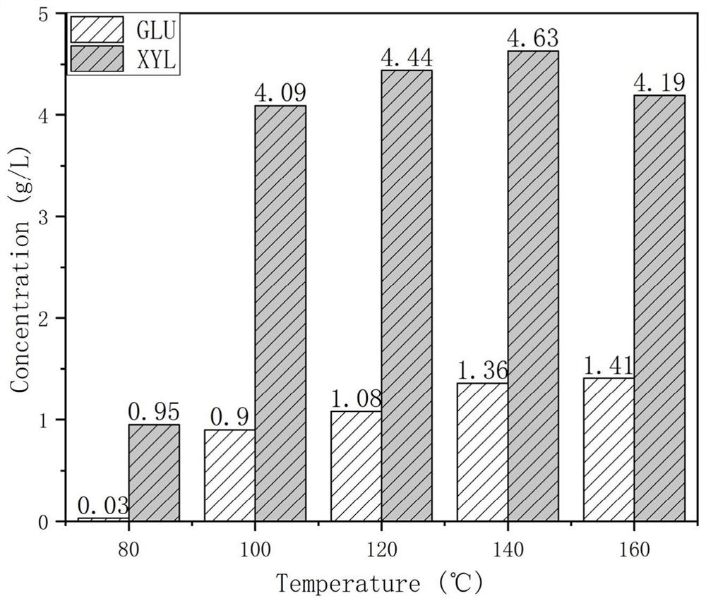 A kind of method of hydrothermal-peracetic acid metal salt synergistic pretreatment of poplar fiber