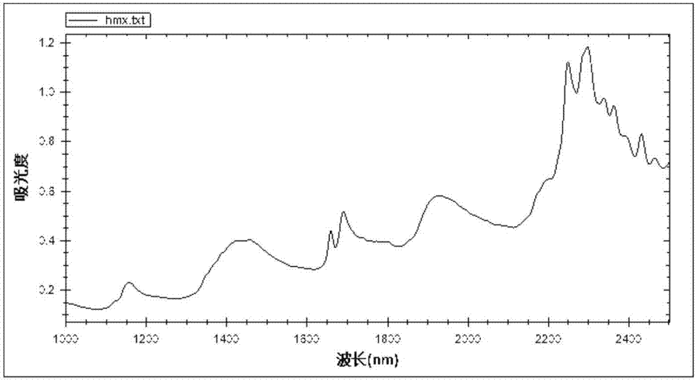 Rapid determination method of moisture content in HMX (cyclotetramethylenete-tranitramine) explosive