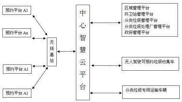 Household garbage classified collection and intelligent supervision method and system