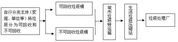 Household garbage classified collection and intelligent supervision method and system