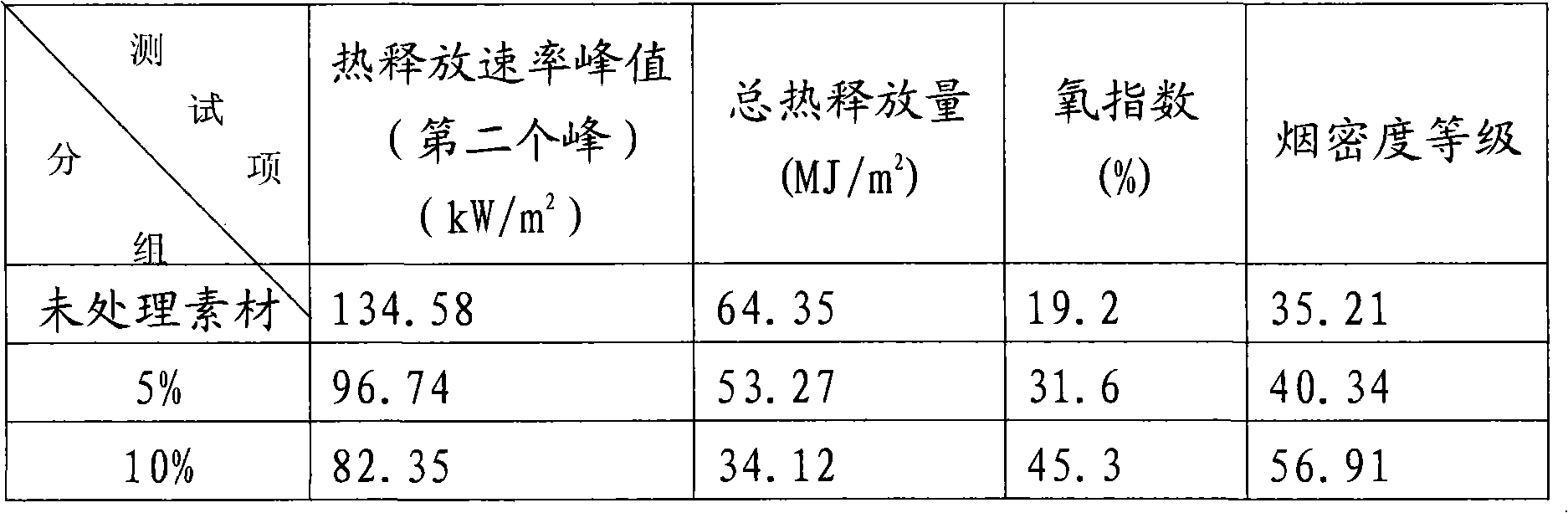 Preparation method of phosphate timber fire retardant and method for processing timber by using fire retardant