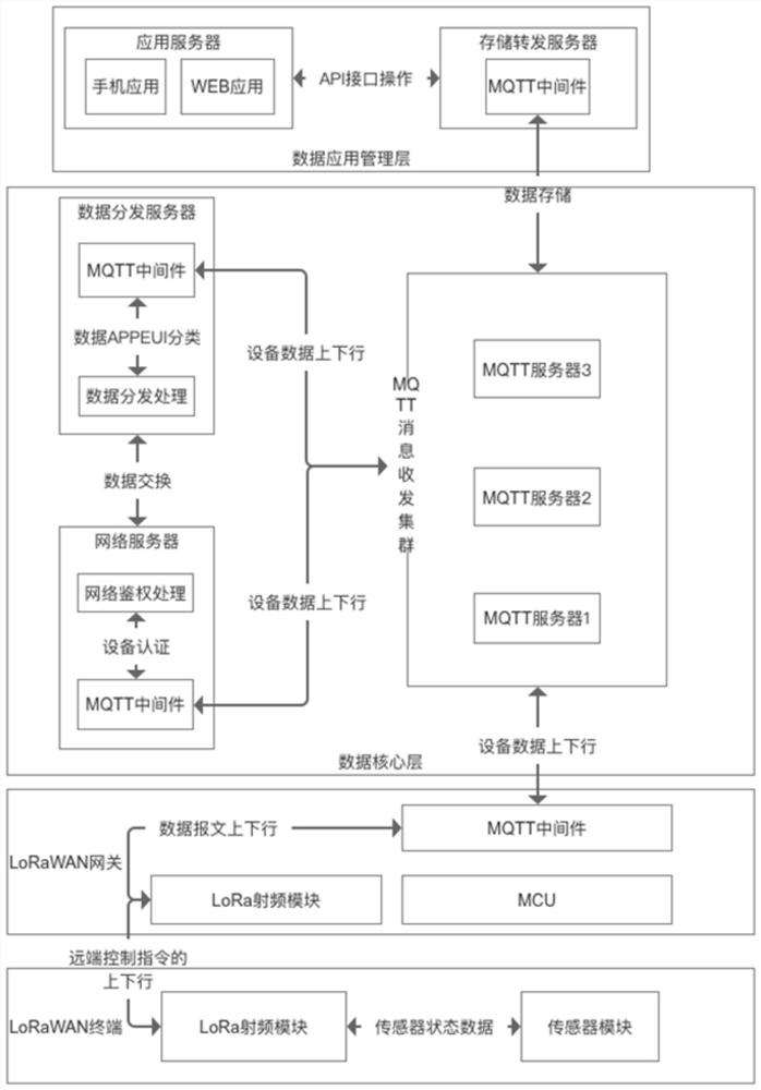 A lorawan data exchange method based on enhanced mqtt message mechanism