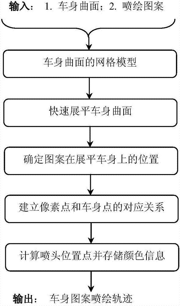 Automatic printing method of three-dimensional pattern on vehicle body surface