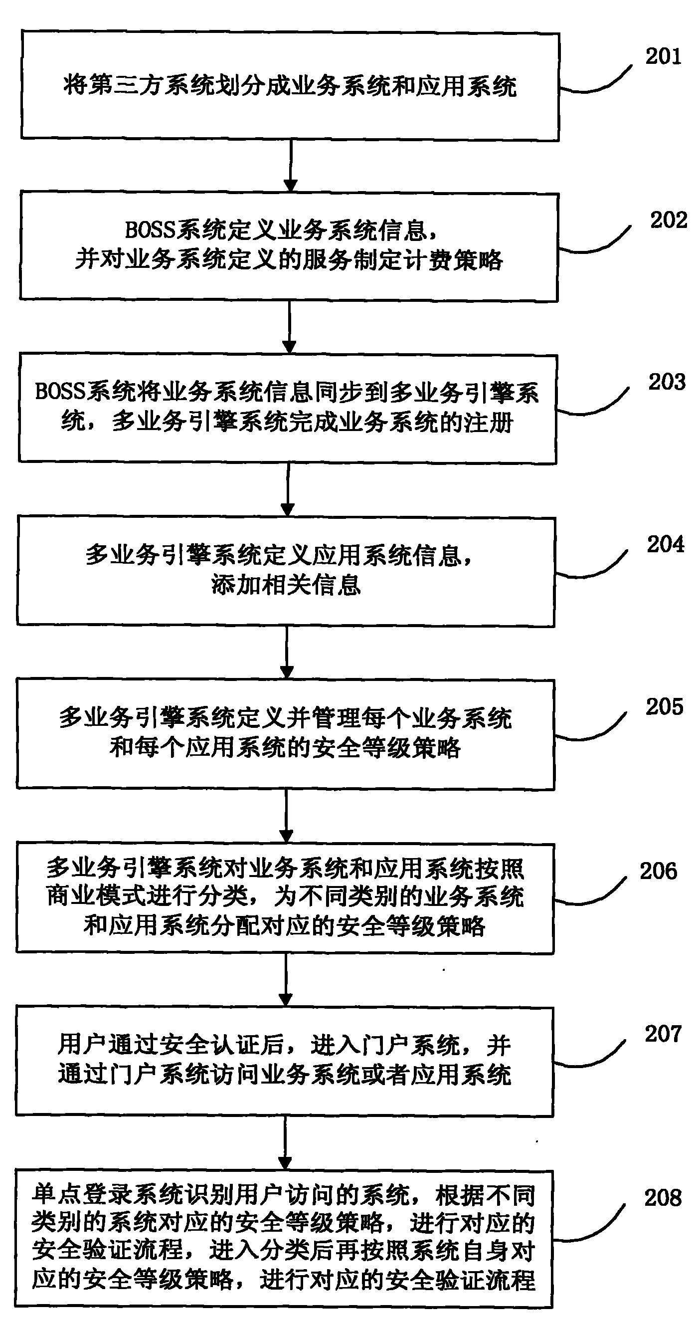 Security level authentication method and system