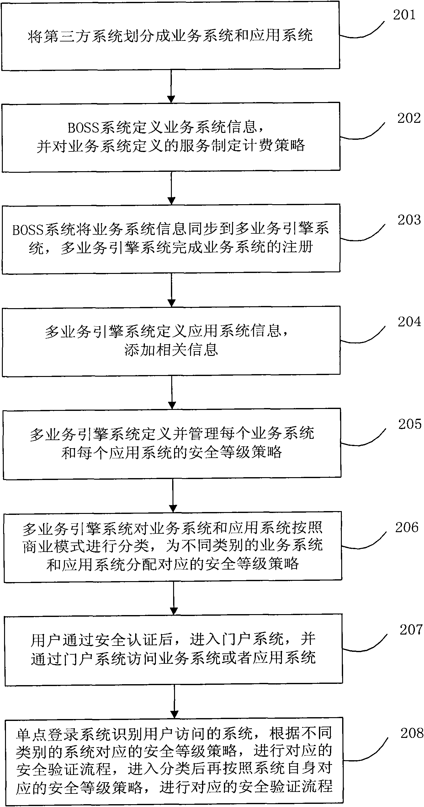 Security level authentication method and system