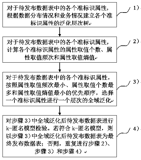 K-anonymous privacy protection method based on quasi-identification attribute value frequency