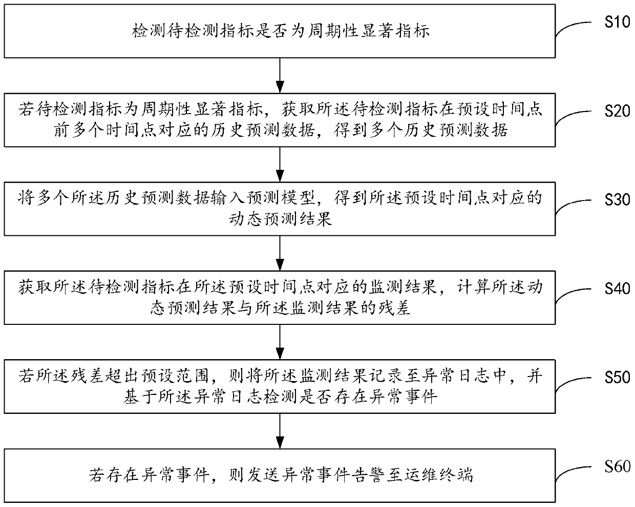 Abnormity detection method and device, computer equipment and storage medium