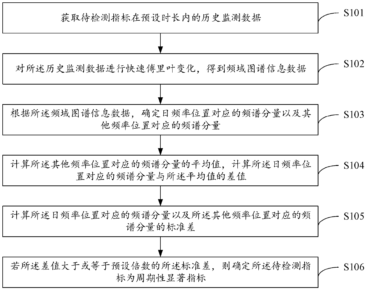 Abnormity detection method and device, computer equipment and storage medium