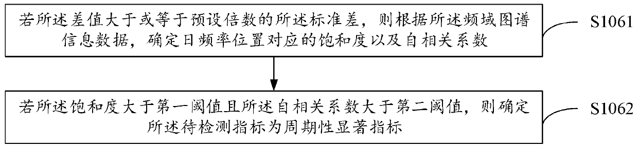 Abnormity detection method and device, computer equipment and storage medium