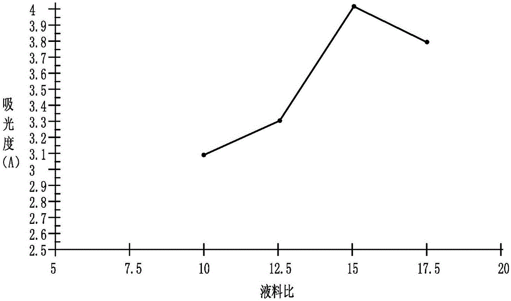 Mulberry red pigment extraction and purification method