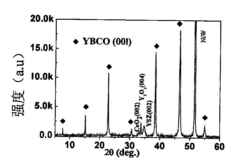 Method for improving critical current for continuously preparing YBCO (Yttrium Barium Copper Oxide) strip