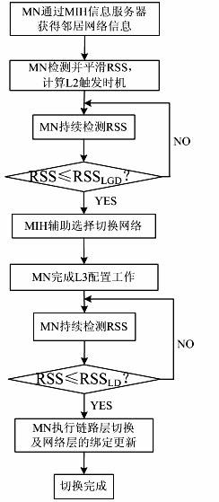 Media independent handover (MIH)-based quick handover and L2 triggering time determining method