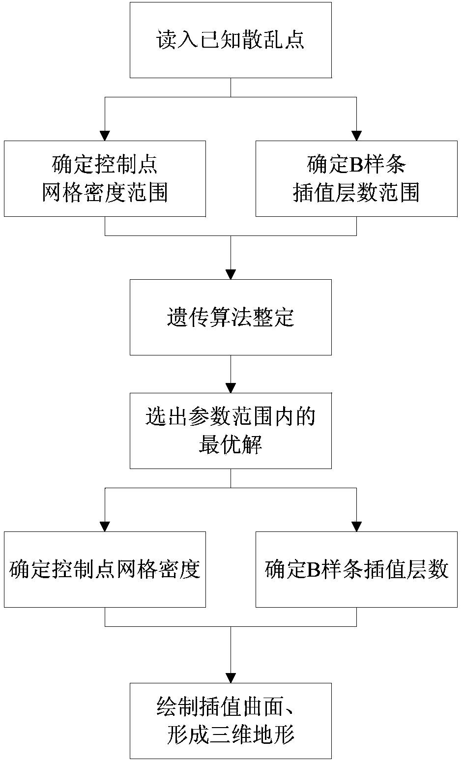 Genetic multilayer B-spline interpolation algorithm based three-dimensional display method