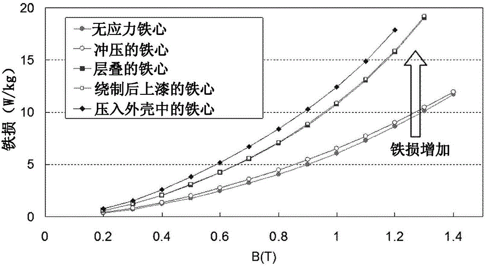 Structure of measuring iron loss of motor stator core