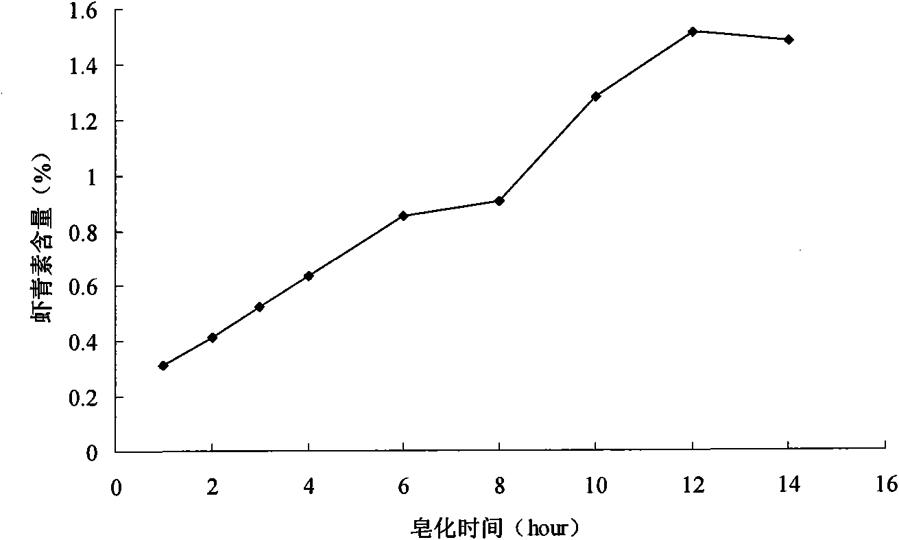Method for determining content of astaxanthin in antarctic krill oil by chromatography