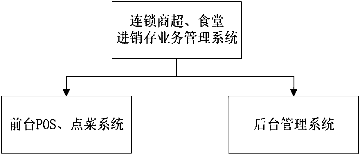 Campus logistics management system and method