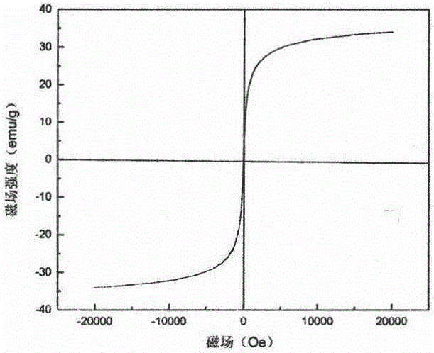 Preparation method and application of magnetic graphene oxide/chitosan adsorbent