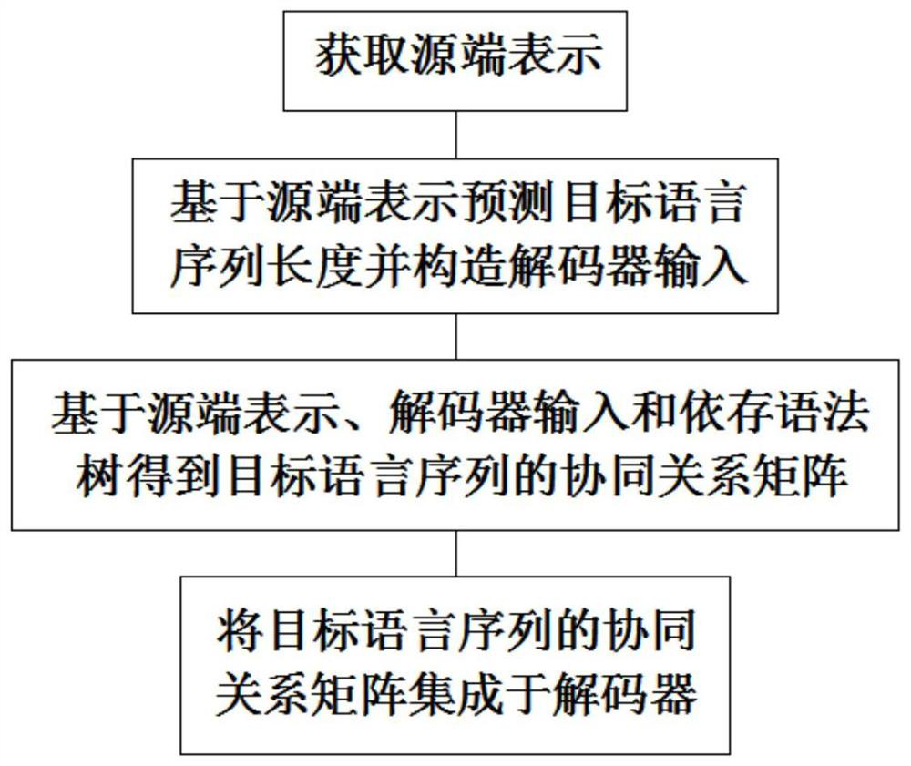 Method for improving non-autoregressive neural machine translation quality through modeling cooperative relationship