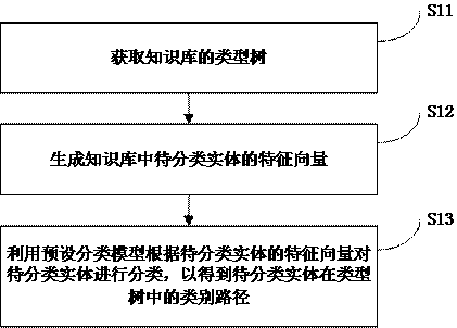 Entity classification method and system and computer readable storage medium