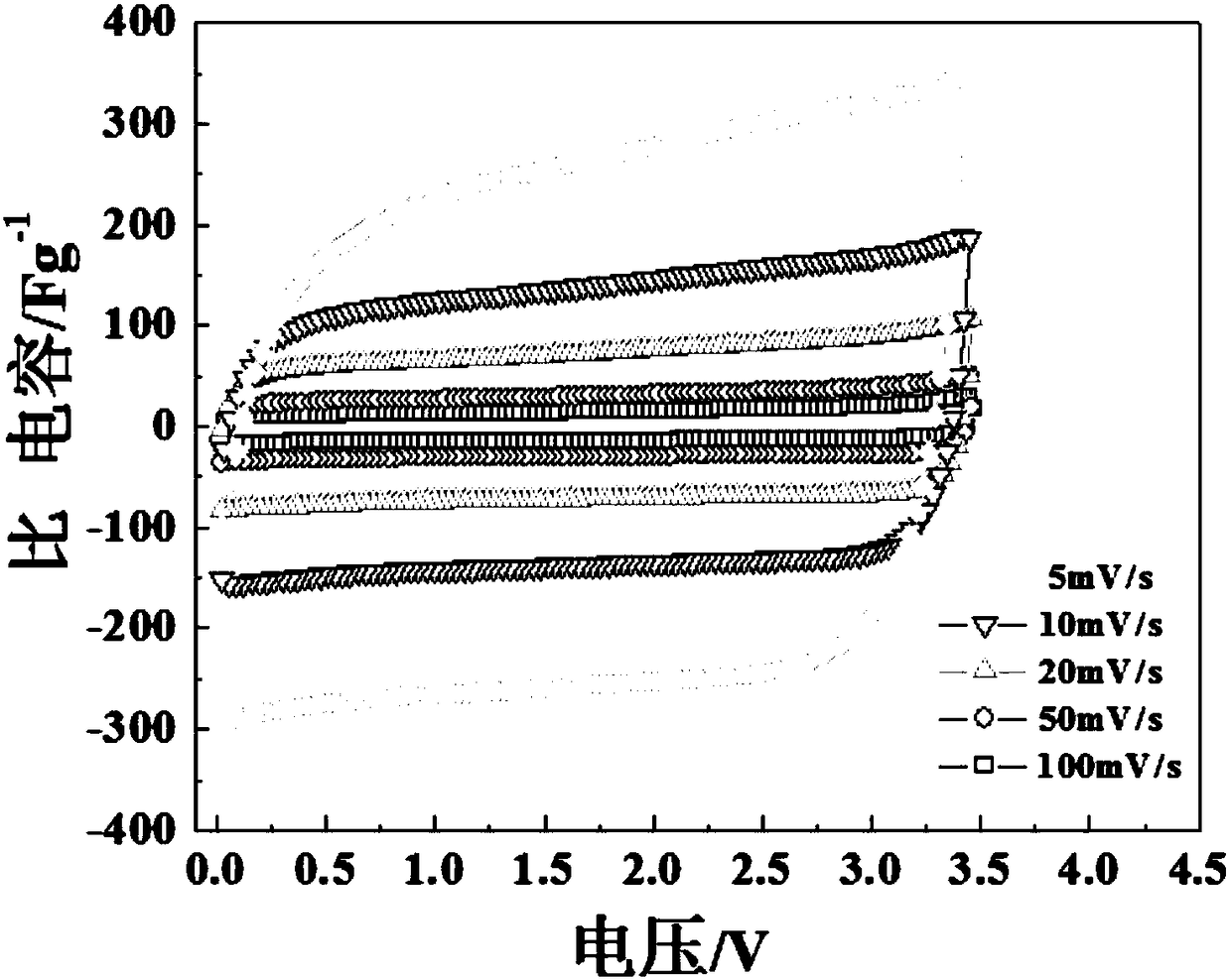 Carbon nanofiber supported orderly-arranged reduced graphene oxide (RGO) electrode material