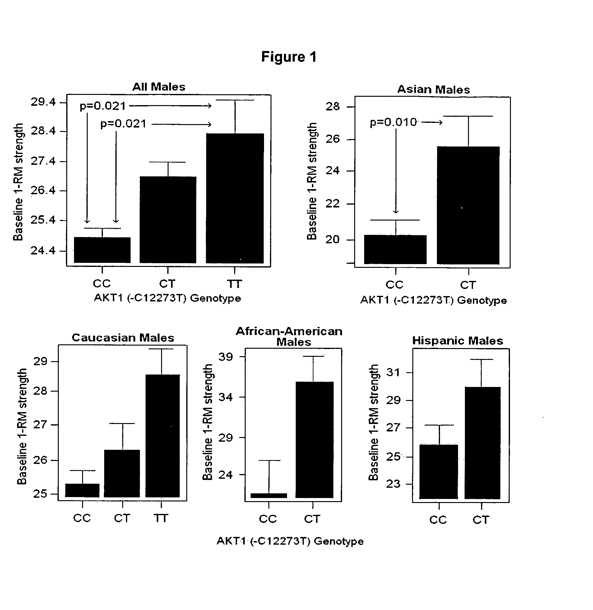 Genetic variations (SNPs) adjacent to the AKT1 gene locus, and diagnostic and prognostic uses thereof