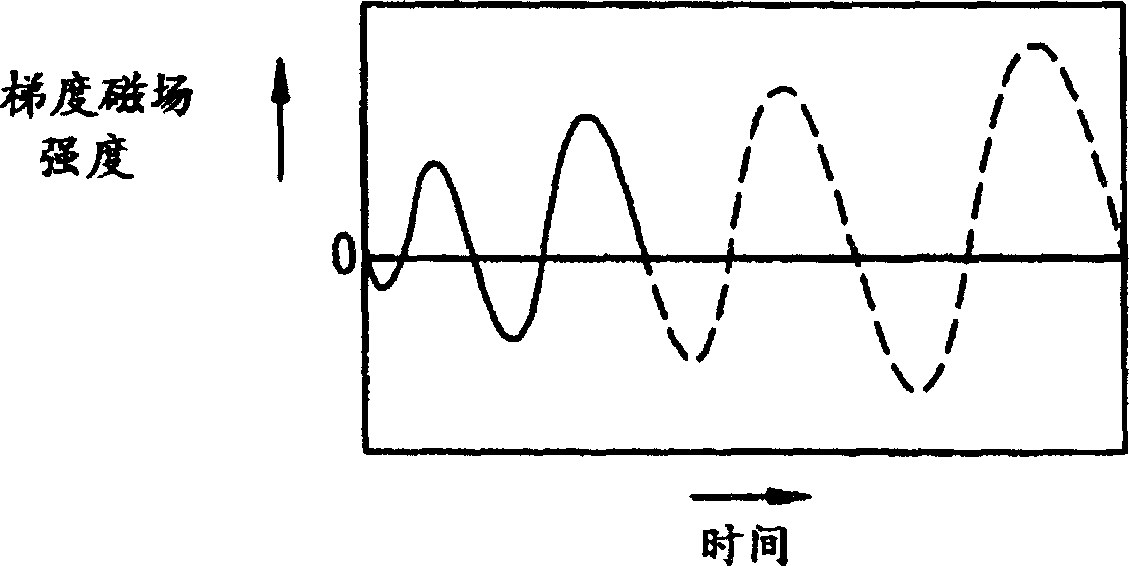 Gradient magnetic-field measuring method and MRI device