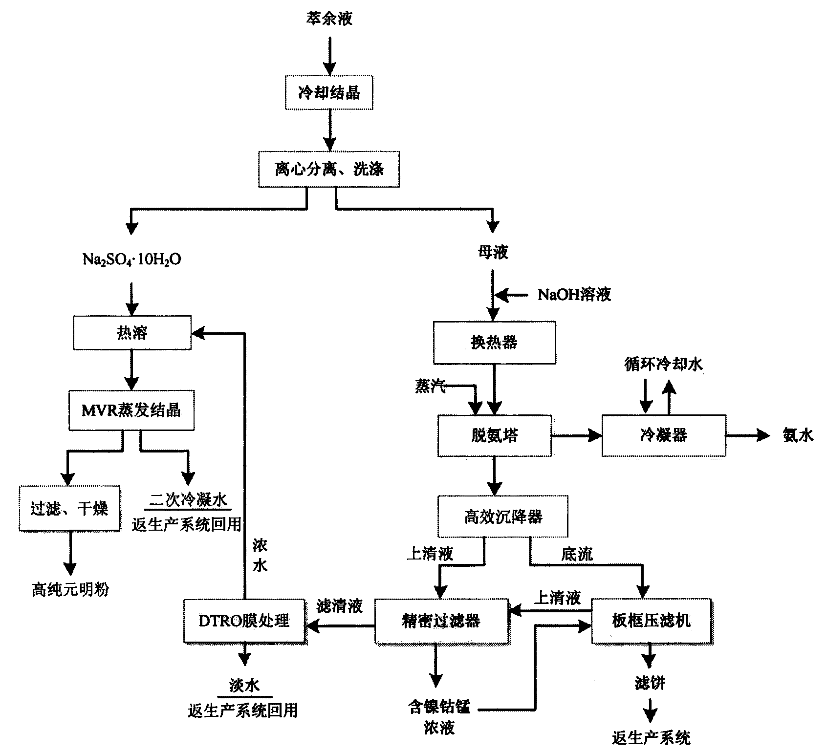 Processing method of complex raffinate