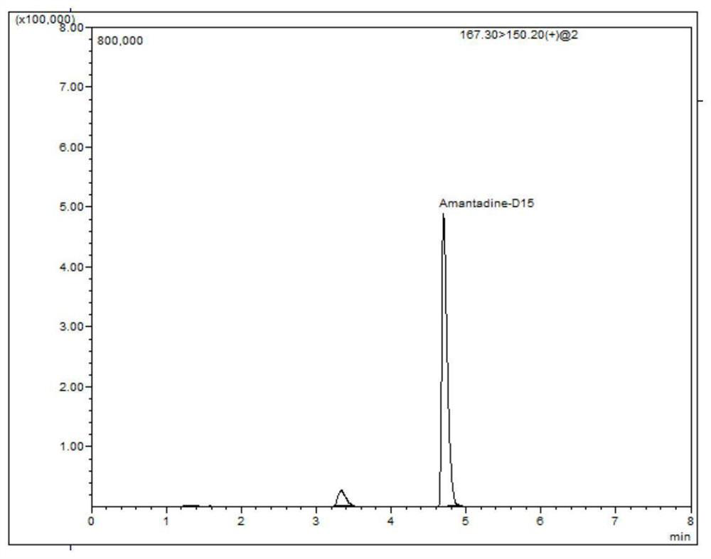 LC-MS/MS (Liquid Chromatography-Mass Spectrometry/Mass Spectrometry) determination method for residual quantity of amantadine in eggs