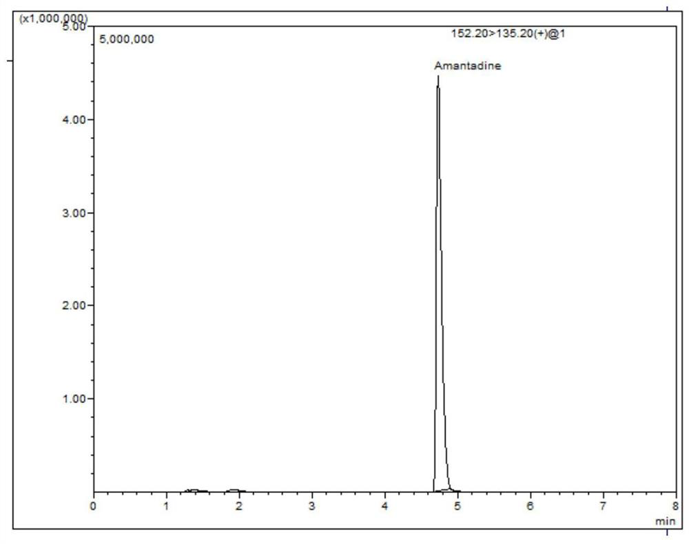 LC-MS/MS (Liquid Chromatography-Mass Spectrometry/Mass Spectrometry) determination method for residual quantity of amantadine in eggs