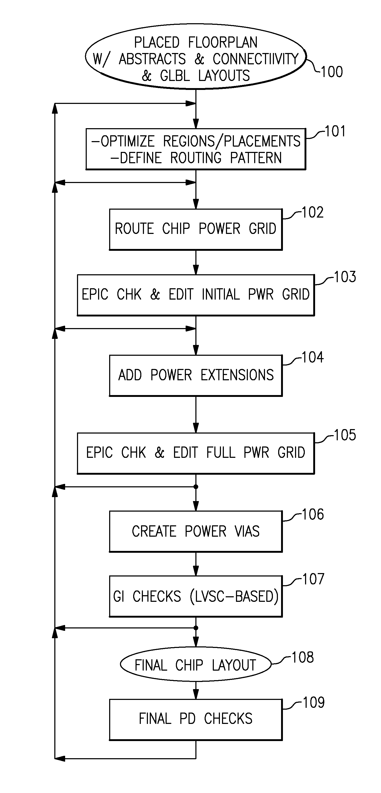 Automated method and apparatus for very early validation of chip power distribution networks in semiconductor chip designs