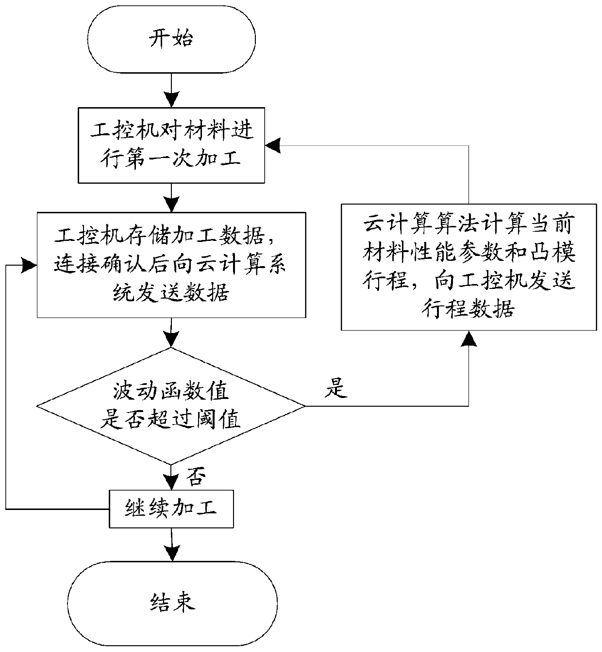 Material bending process machining method and system based on cloud computing