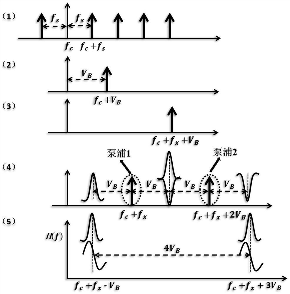 Wide-range high-precision microwave frequency measurement method and device based on microwave photonics