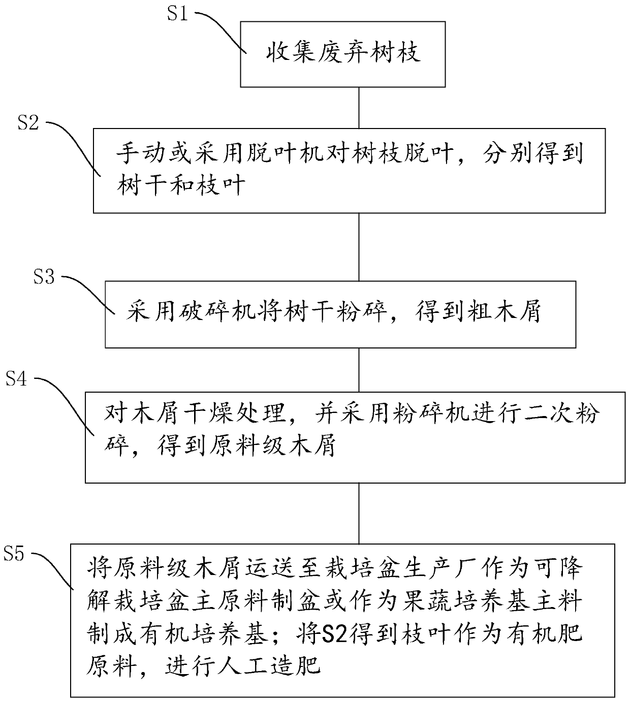 Utilization method of garden waste branches and leaf remover applied to utilization method