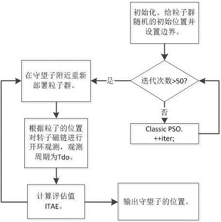 Tracking method of key state information of asynchronous motor based on improved particle swarm optimization algorithm